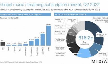 Global Music Streaming Subs Hit 600 Million