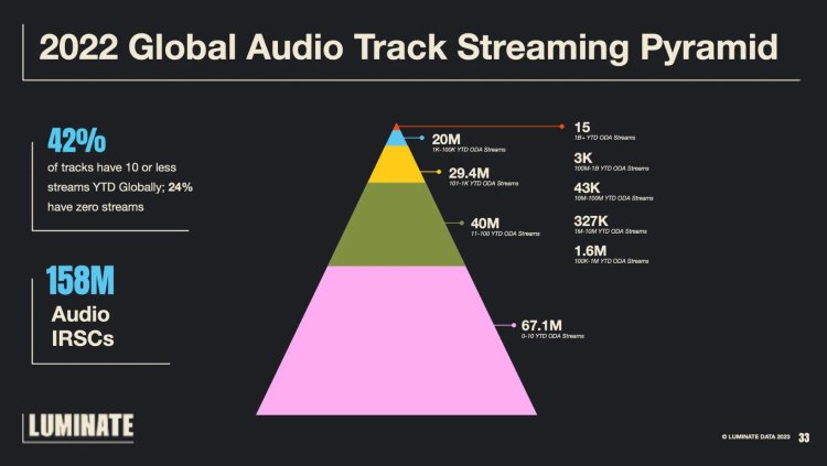 Over 38 Million Tracks Went Unheard on Streaming Services in 2022