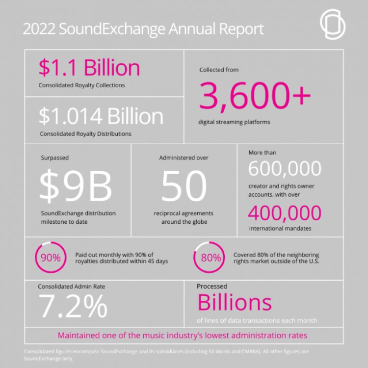 SoundExchange Surpasses $1 Billion in Digital Royalties for Third Consecutive Year, According to Annual Report